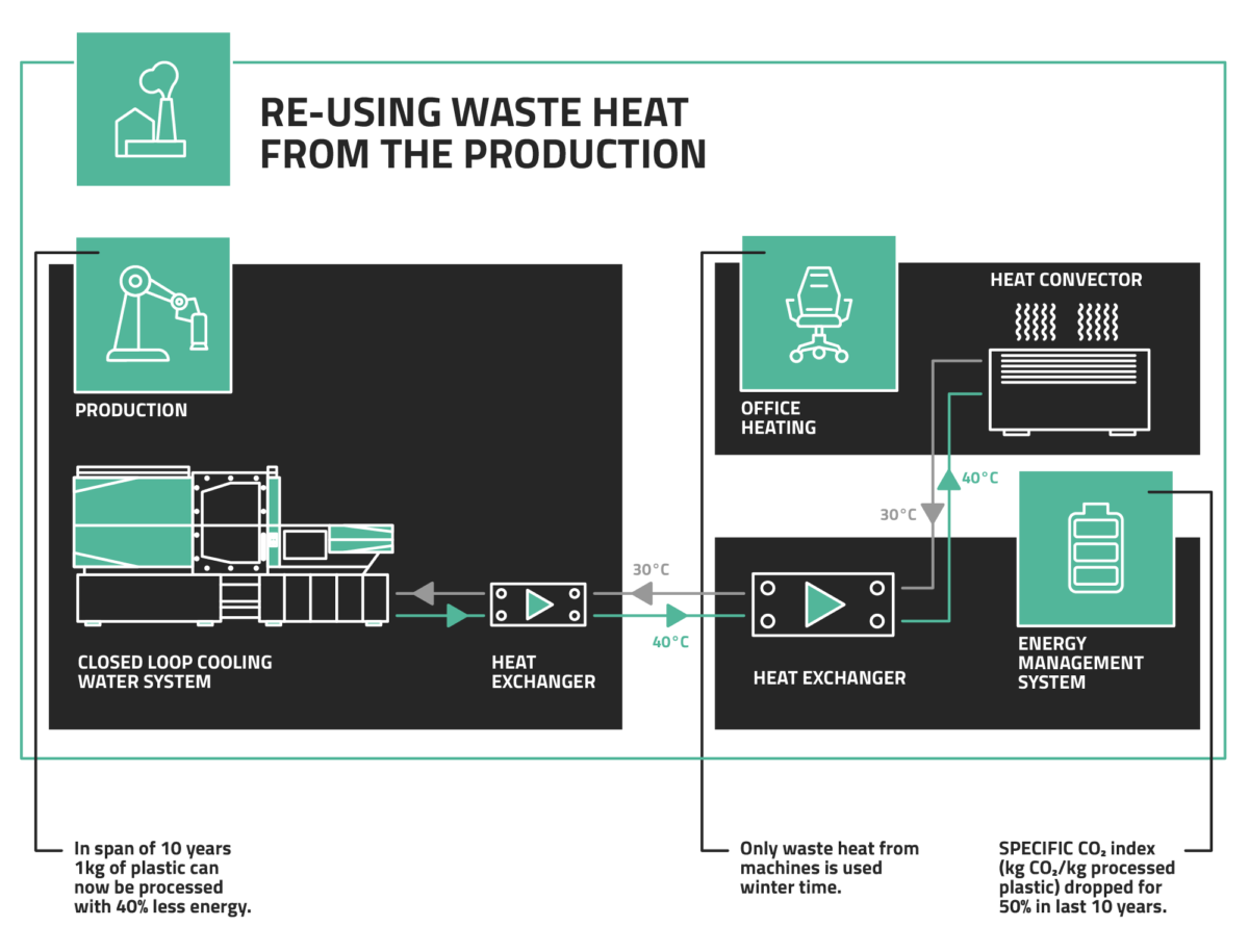 Illustration of "Re-Using waste heat from the production"