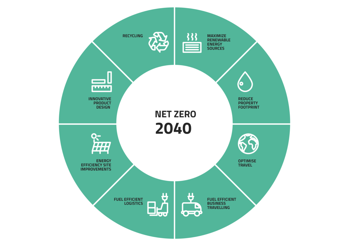 Illustration of "Net Zero 2040"
