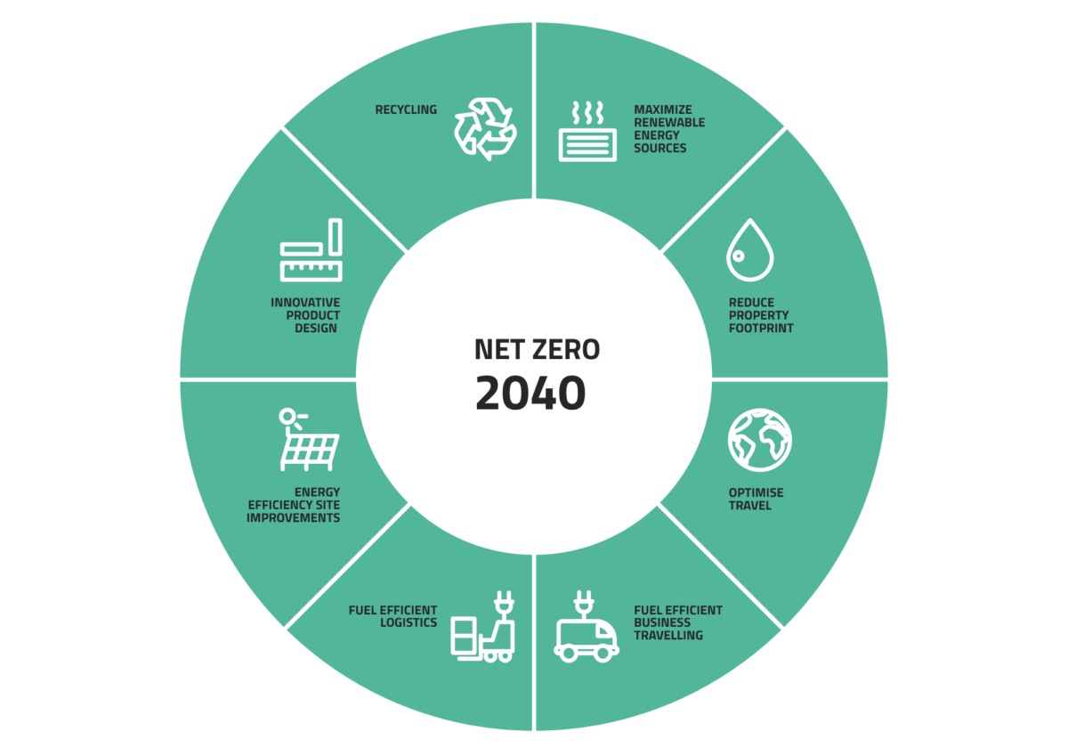 Sustainable development in the plastics industry, carbon neutrality planned for 2040, net zero 2040 implementation chart by Mikropakk.