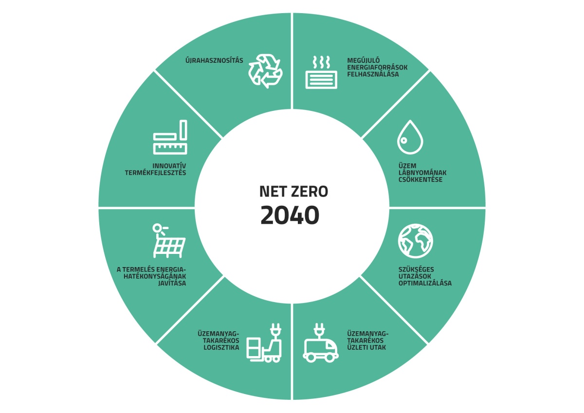 Fenntartható fejlődés a műanyagiparban, 2040-re tervezett karbonsemlegesség, net zero 2040 megvalósítási ábra Mikropakk